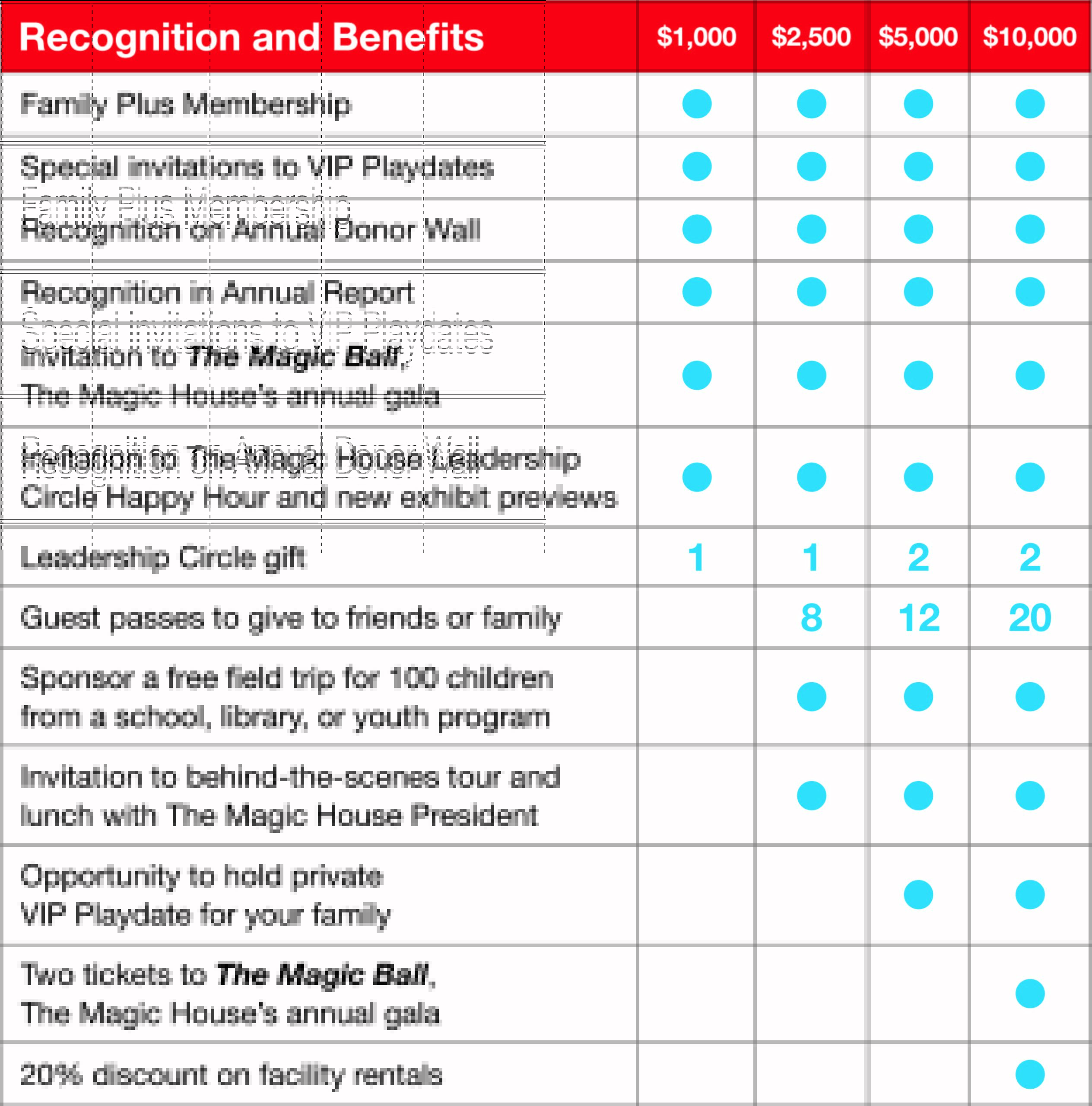 Recognition and Benefits